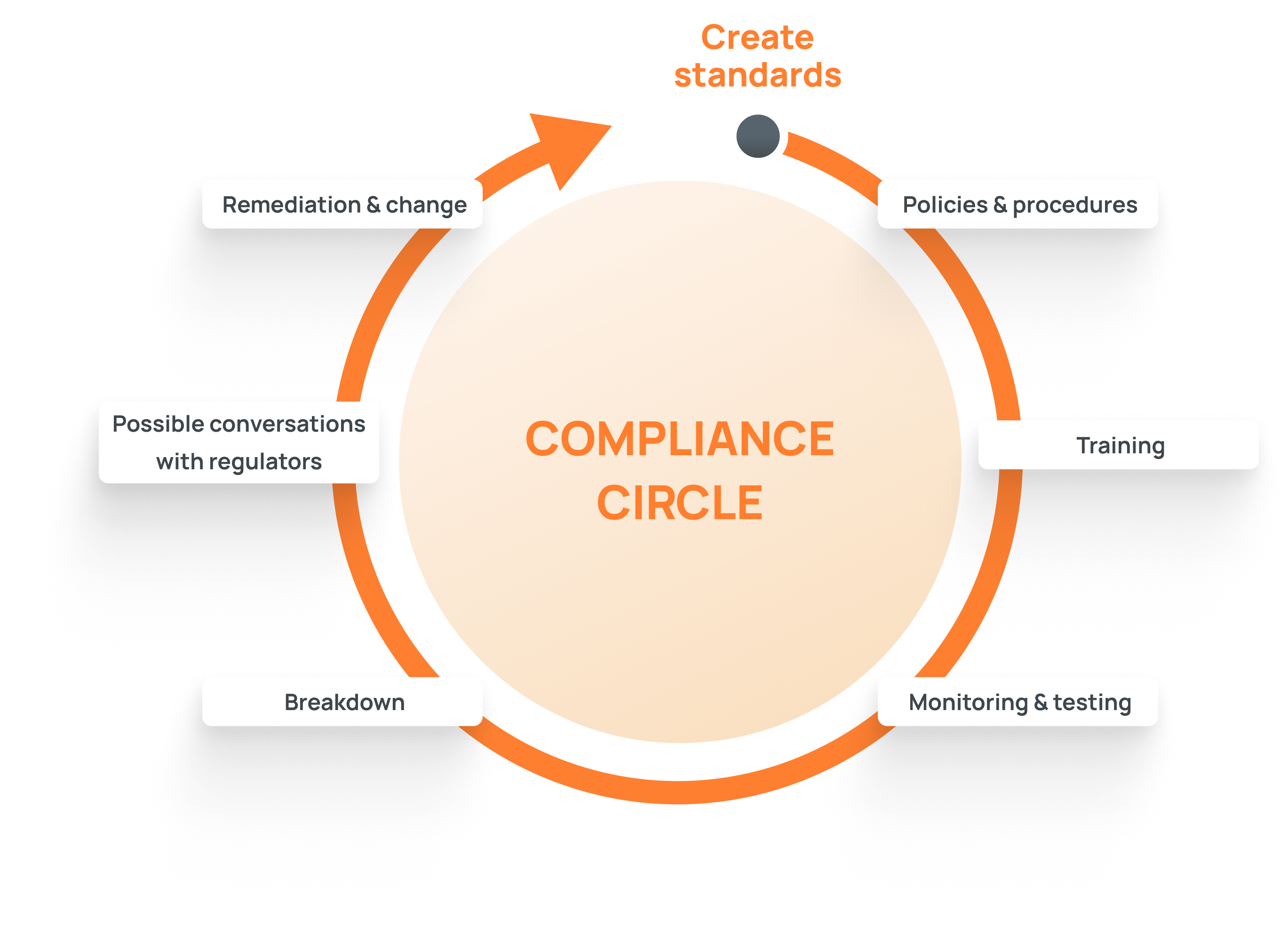 Diagram showing the circle of compliance when you start with creating standards: policies & procedures, training, monitoring & testing, breakdown, possible conversations with regulators, remediation & change.