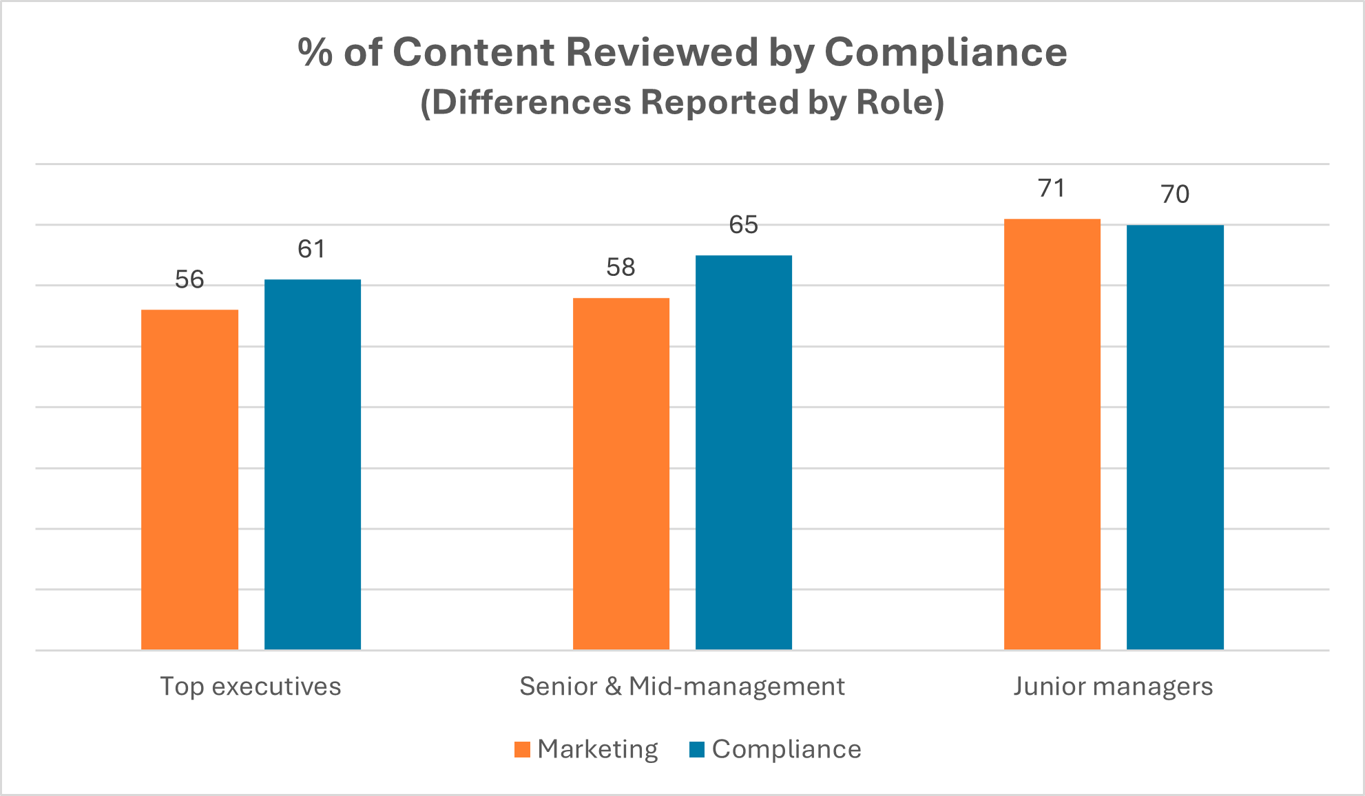 Marketing and compliance managers gave us differing responses regarding the volume of marketing content being reviewed by compliance teams. Compliance managers said it’s high—anywhere between 65% and 70%. Marketing leaders, on the other hand, estimate 58% to 71% of their content gets reviewed by compliance.