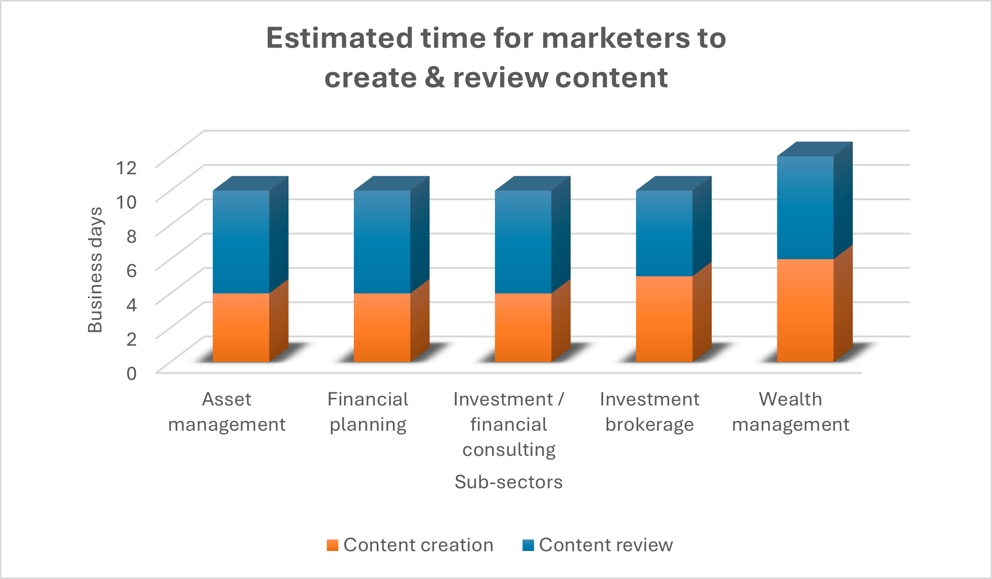 Marketing functions in different sub-sectors of the financial industry take different amounts of time to create content and get it approved.