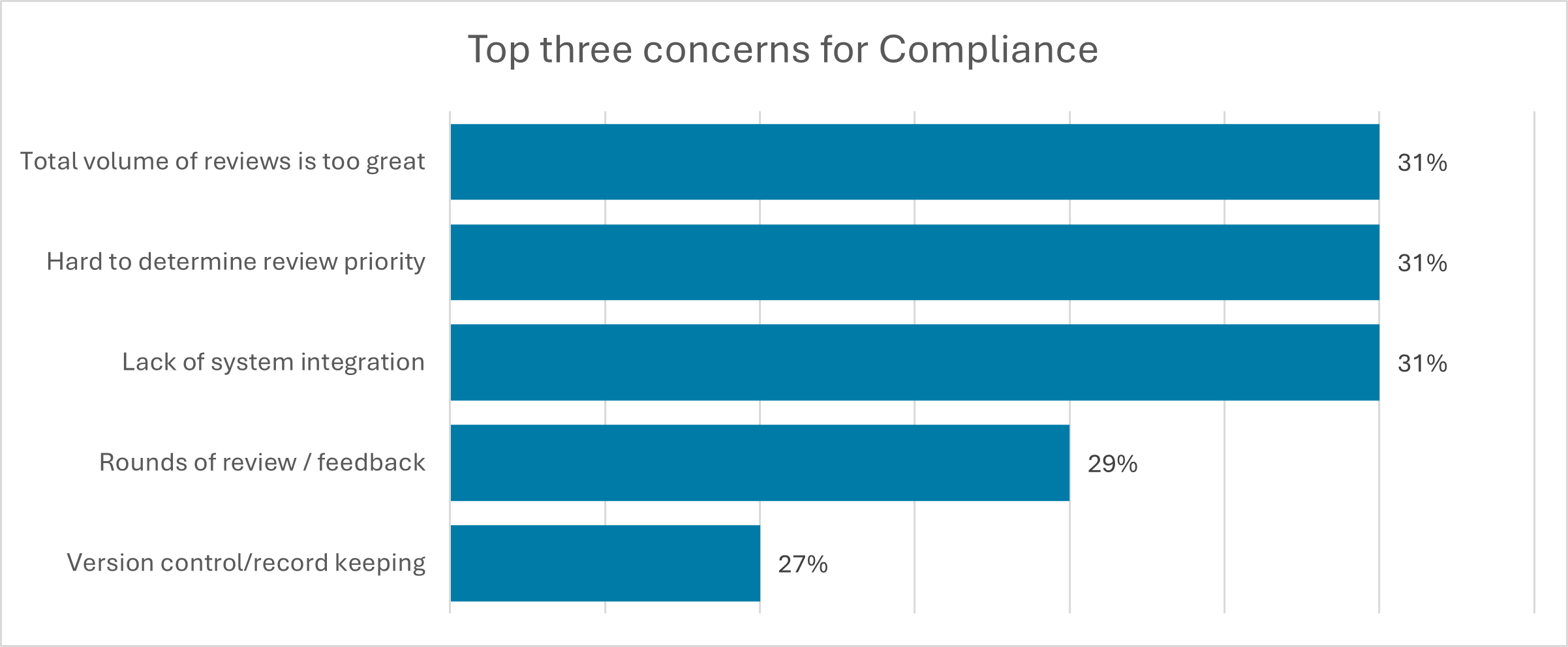 Compliance's top concerns include the volume of reviews being too great (given the current number of reviewers), difficulty in determining review priority, a lack of system integration, the number of rounds of reviews/feedback required, and version control/recordkeeping.