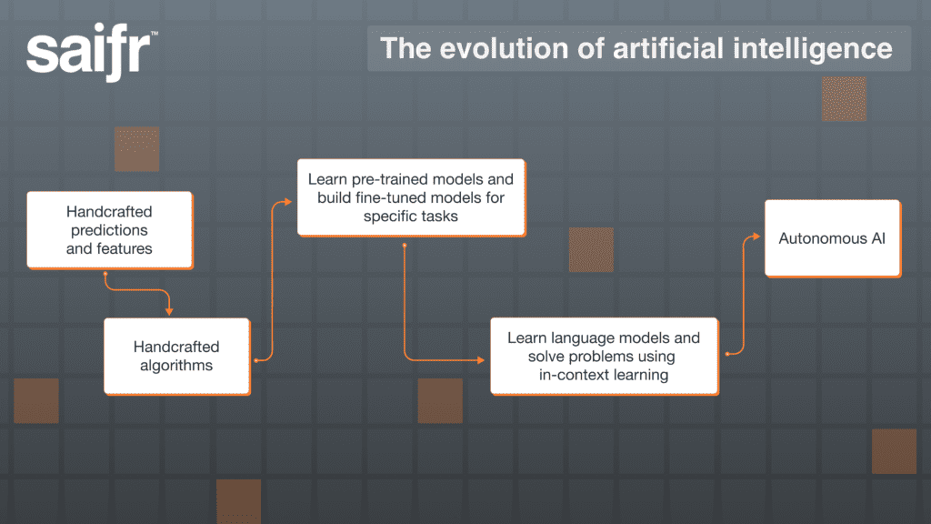 Infographic showing the evolution of AI:  first, handcrafted predictions and features, then handcrafted algorithms, then learn pre-trained models and build fine-tuned models for specific tasks, then learn language models and solve problems using in-context learning, and finally, autonomous AI.