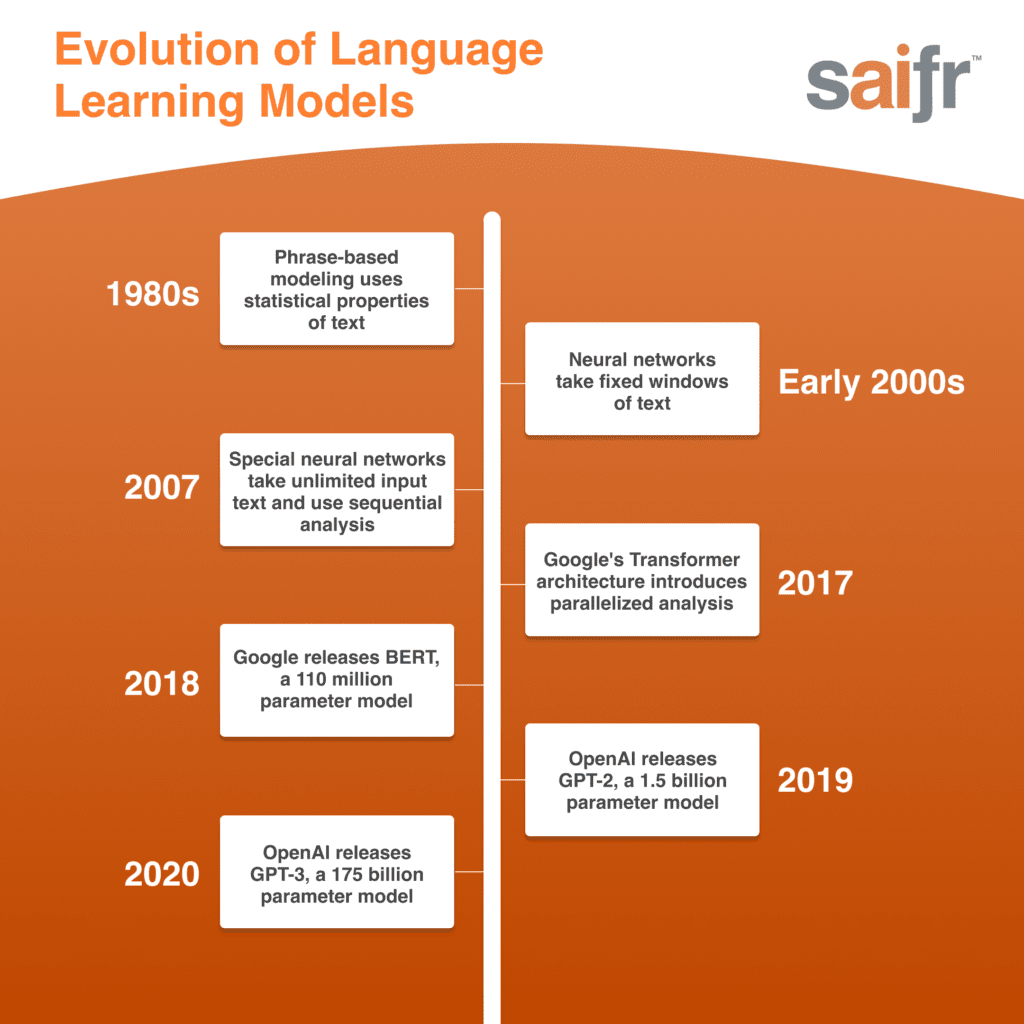 A timeline of the evolution of LLMs, from the 1980s until 2020.
