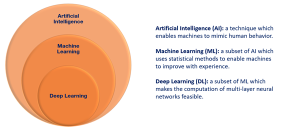 A picture of three nested circles.  The inner most is labeled deep learning, the middle is labeled machine learning, and the outer most is labeled artificial intelligence.  The picture shows that deep learning is a subset of machine learning, which is a subset of artificial intelligence.
