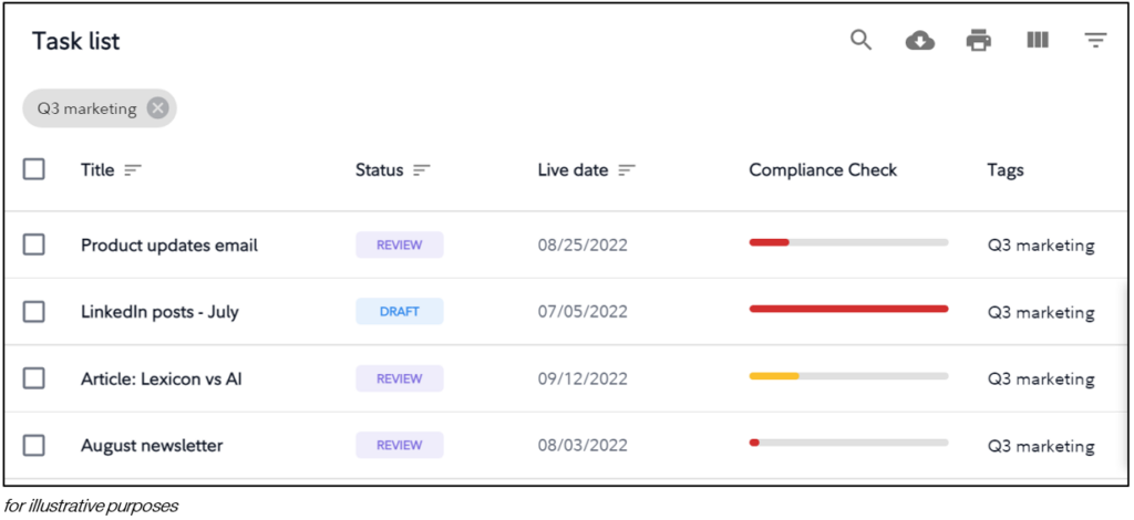 A picture of a task list that shows the title, status, live date, compliance check score, and tags.  This view allows the user to see which pieces have the most potential compliance risks.