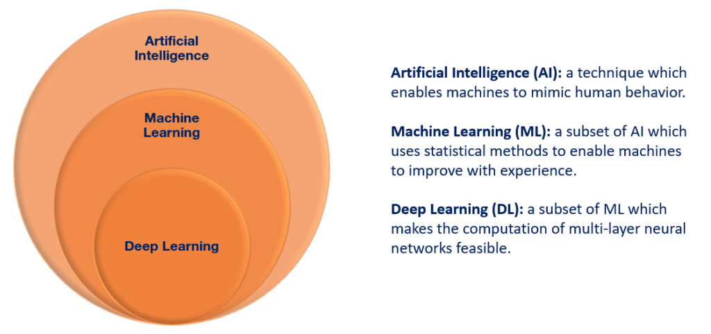 Graphic showing how AI encompasses machine learning, which encompasses deep learning. AI: a technique which enables machines to mimic human behavior. Machine learning: a subset of AI which uses statistical methods to enable machines to improve with experience. Deep learning: a subset of machine learning which makes the computation of multi-layer neural networks feasible. 