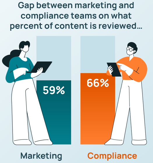 Chart depicting gap between marketing and compliance teams on what percent of content is reviewed. Marketing says 59% while compliance says 66%.