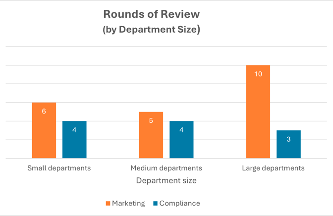 Rounds of reviewPerceived rounds of compliance review before approval differs between marketing and compliance, with marketing saying their content goes through six rounds of review, on average, and compliance saying there are four rounds, on average.