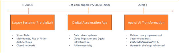 timeline of cloud computing: pre 2000 was legacy systems, the dot-com bubble in the early 2000s to 2020 was the digital acceleration age, and 2020 to now is the age of AI transformation.