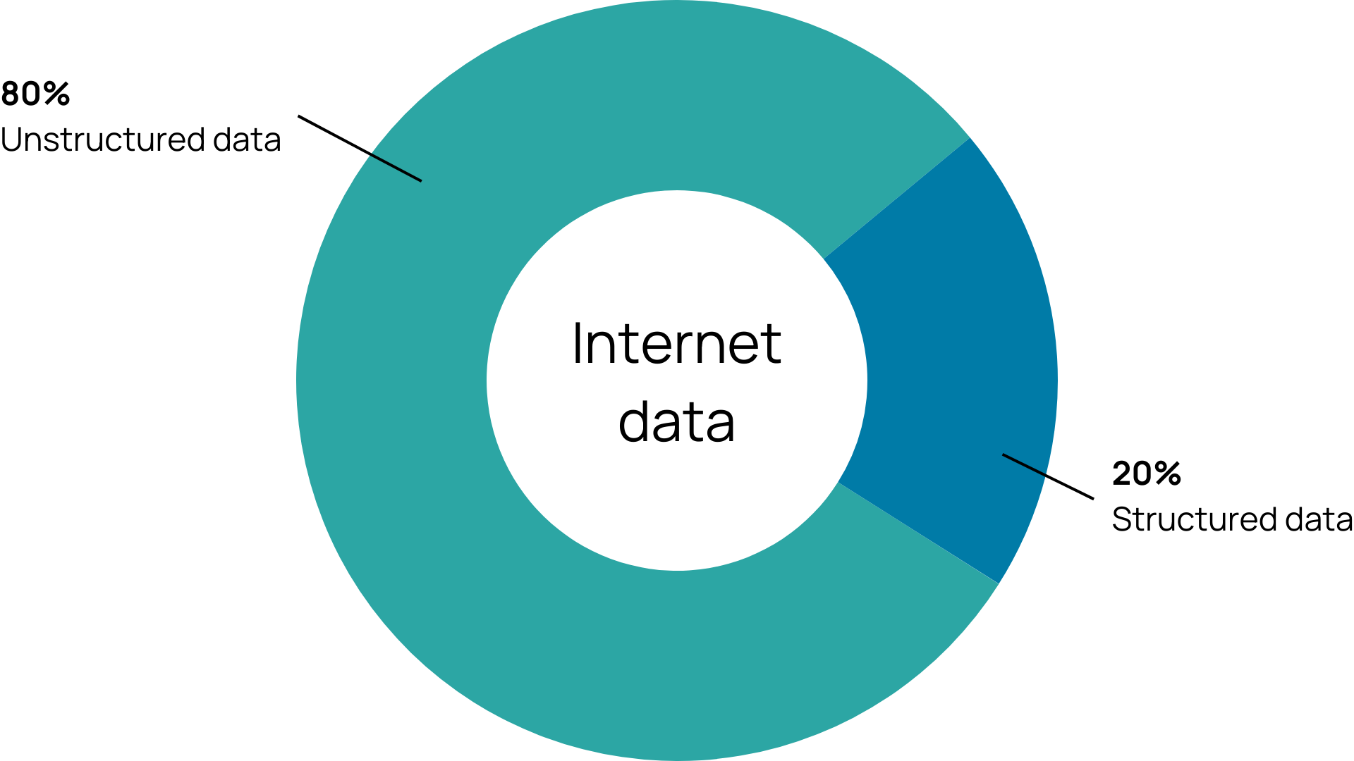 20% Structured data