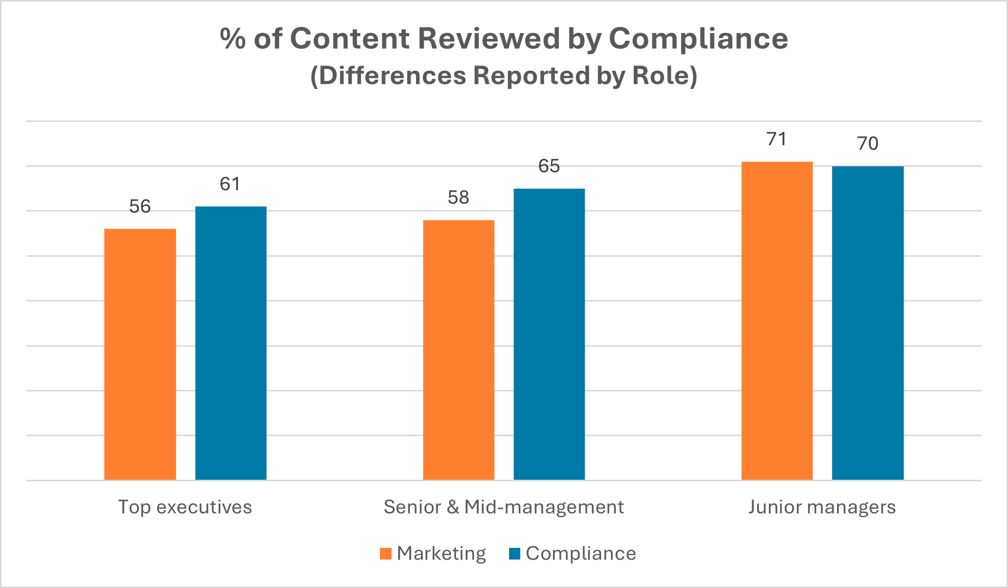 Perception vs. reality: workflow gaps between marketing and compliance