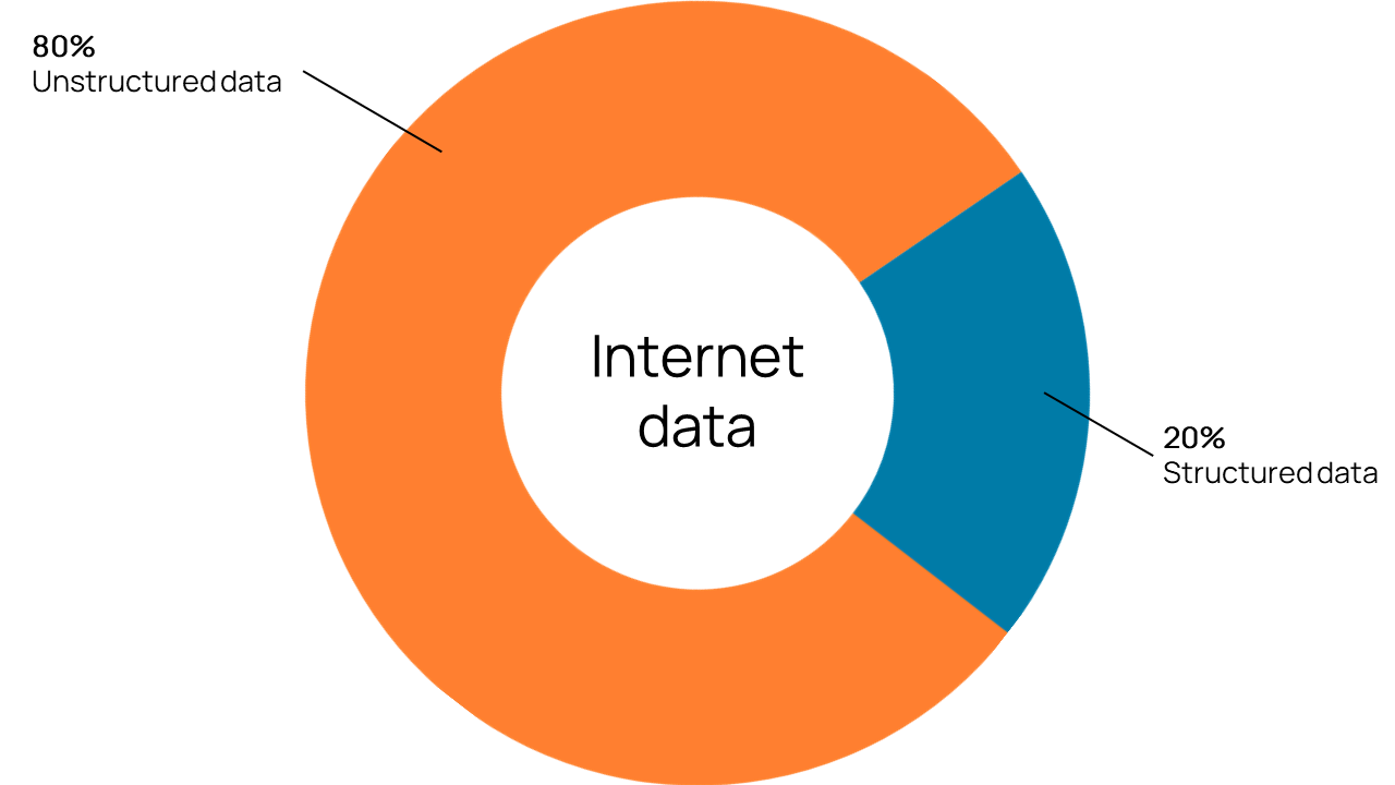 Of all internet data, 20% is structured data and 80% is unstructured data.